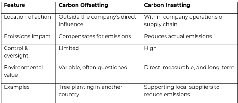 Offsetting And Insetting Carbon Offsetting vs. Insetting: What’s the Difference and Why It ...